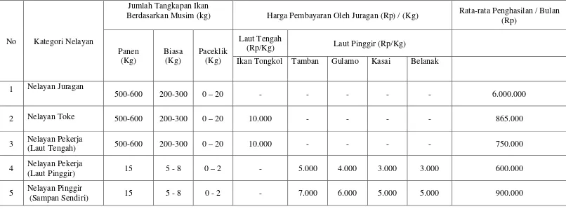 Tabel 8. Penghasilan / Bulan Nelayan Berdasarkan Musim dan Penjualan. 