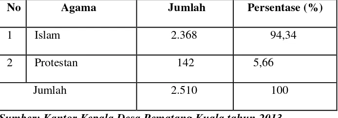 Tabel 4. Distribusi Penduduk Berdasarkan Agama di Desa Pematang Kuala 