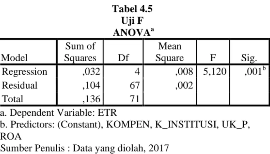 Tabel 4.5  Uji F  ANOVA a Model  Sum of  Squares  Df  Mean  Square  F  Sig.  1  Regression  ,032  4  ,008  5,120  ,001 b Residual  ,104  67  ,002    Total  ,136  71   