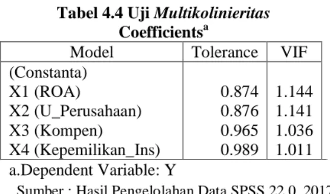 Tabel 4.4 Uji Multikolinieritas  Coefficients a