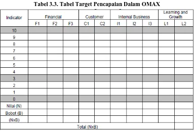 Tabel 3.3. Tabel Target Pencapaian Dalam OMAX 