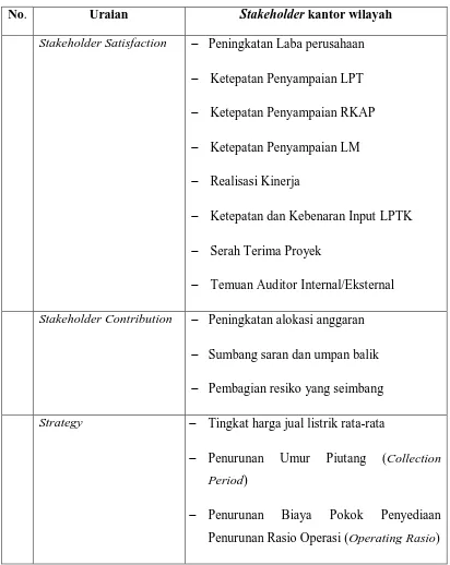 Tabel. 5.2. Identifikasi Lima Sisi Performance Prism untuk StakeholderKantor Wilayah 