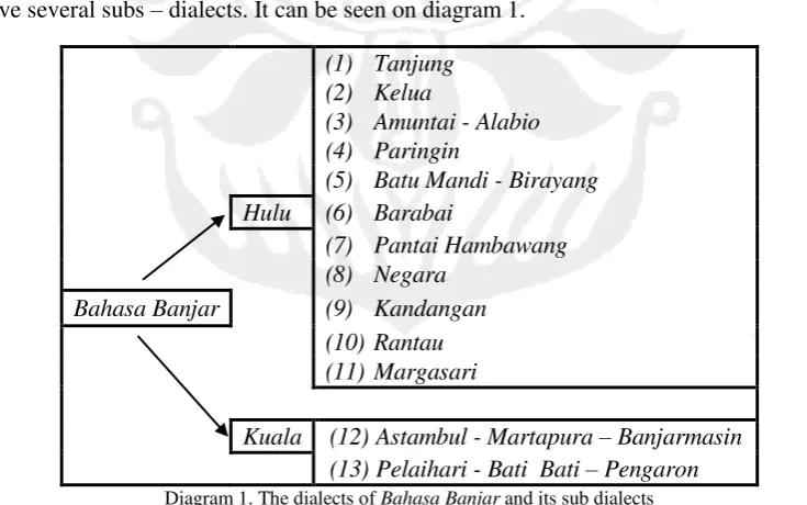 Table 4. The example of differences in vocabulary between Banjar Kuala and Banjar Hulu