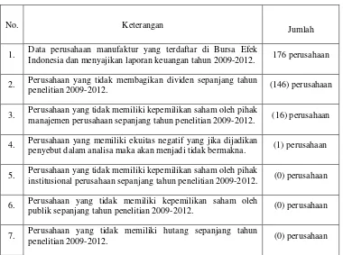 Tabel 3.1 Proses Seleksi Populasi Perusahaan 