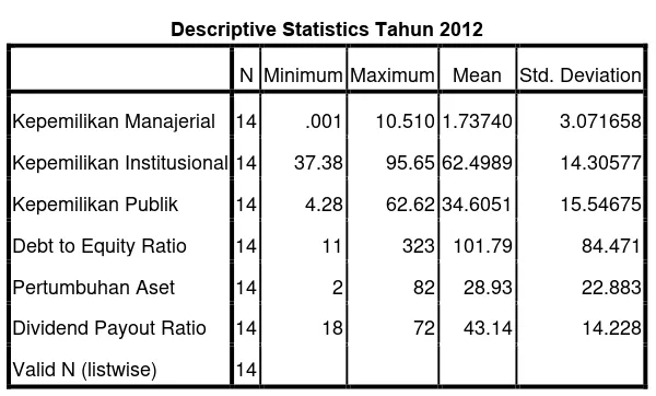  Tabel 4.4 Descriptive Statistics Tahun 2012 