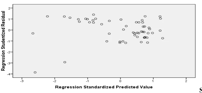 Gambar 4.3 Scatterplot Standardized Predicted Value  