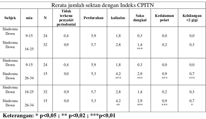 Tabel 2. Korelasi kelompok usia dengan indeks CPITN pada penderita sindroma Down (Sabila N