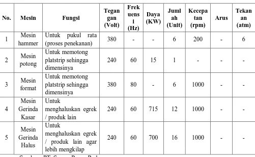 Tabel 2.4. Mesin Produksi pada PT. Sarana Panen Perkasa 