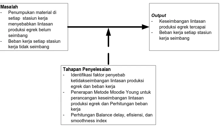 Gambar 4.1. Kerangka Konseptual Penelitian 