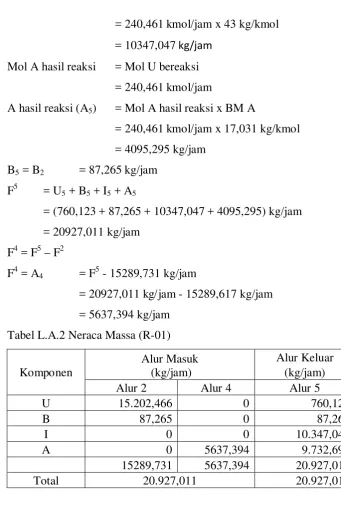 Tabel L.A.2 Neraca Massa (R-01) 