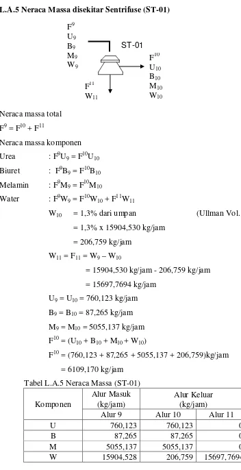 Tabel L.A.5 Neraca Massa (ST-01) 