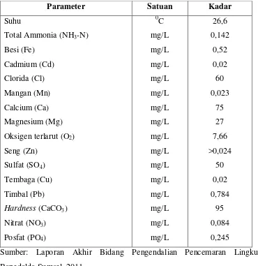 Tabel 7.4 Kualitas Air Sungai Musi 