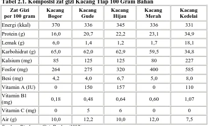 Tabel 2.1. Komposisi zat gizi Kacang Tiap 100 Gram Bahan 