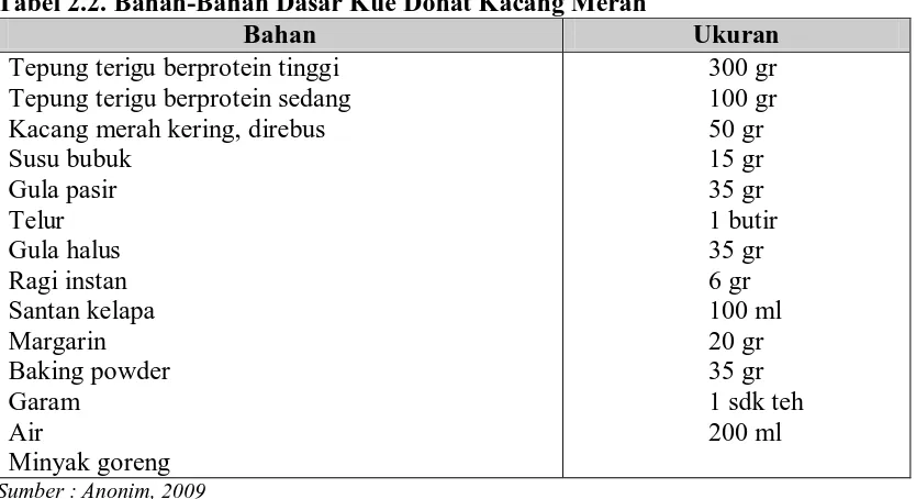 Tabel 2.2. Bahan-Bahan Dasar Kue Donat Kacang Merah  Bahan  