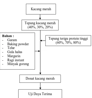 Gambar 2.3. Kerangka Konsep Penelitian 