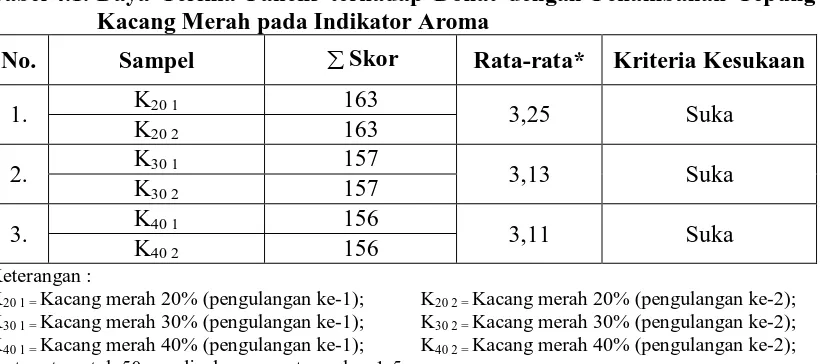 Tabel 4.1. Daya Terima Panelis terhadap Donat dengan Penambahan Tepung Kacang Merah pada Indikator Aroma  