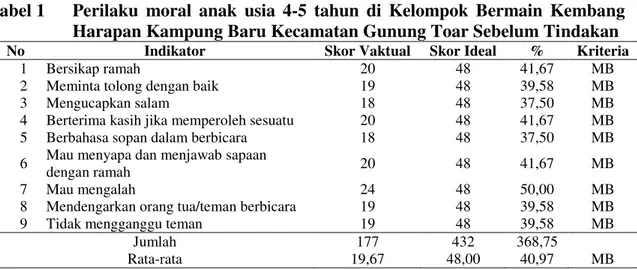 Tabel 1  Perilaku  moral  anak  usia  4-5  tahun  di  Kelompok  Bermain  Kembang  Harapan Kampung Baru Kecamatan Gunung Toar Sebelum Tindakan 