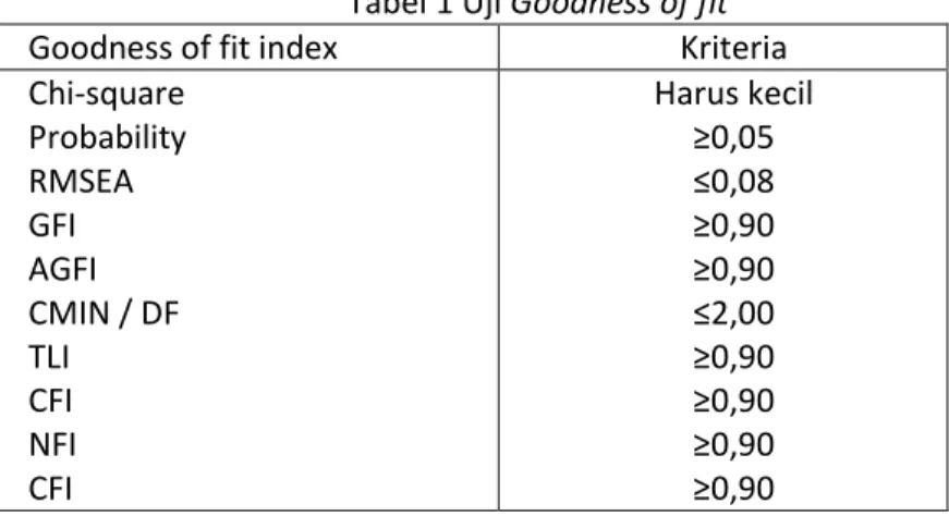 Tabel 1 Uji Goodness of fit 