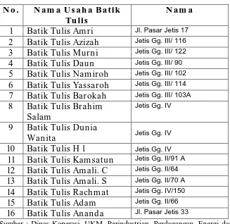 Tabel 4.8 Daftar Nama Usaha Peserta Pembinaan 