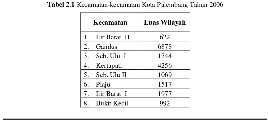Tabel 2.1 Kecamatan-kecamatan Kota Palembang Tahun 2006