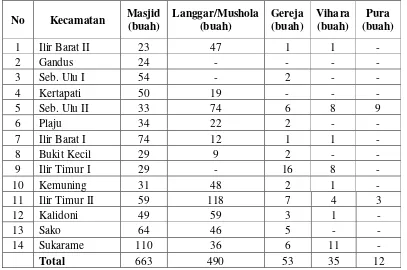 Tabel 2.7 Jumlah Fasilitas Peribadatan Kota Palembang Tahun 2006
