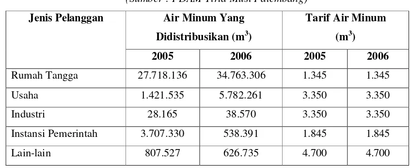 Tabel 2.9 Kondisi Eksisting Sistem Penyediaan Air Minum Kota Palembang