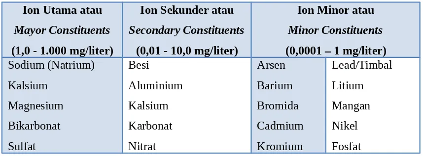 Tabel 2.1. Kandungan bahan-bahan terlarut dalam air tanah 