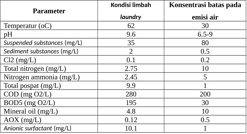 Tabel 2.2. Kandungan limbah laundry
