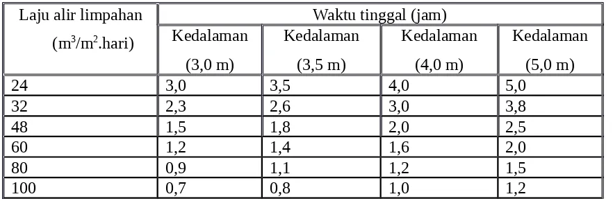 Tabel 2.5. Data perancangan sedimentasi silinder
