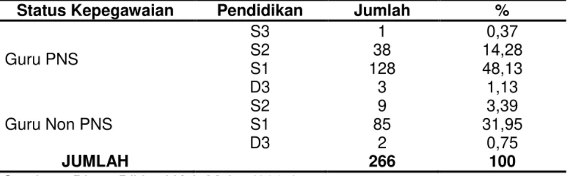 Tabel 2.Pendidikan Guru SMA Negeri di Kota SekayuTahun 2015 