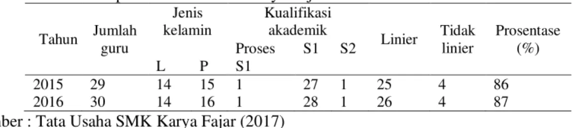 Tabel 3. Hasil Bukti Fisik Administrasi Pembelajaran Guru SMK Karya Fajar 