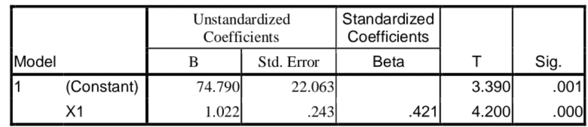 Tabel 1. Uji-T Profesionalisme Guru Ditentukan Kompetensi Manajerial                     Kepala Sekolah  Coefficients a Model  Unstandardized  Coefficients  Standardized Coefficients  T  Sig