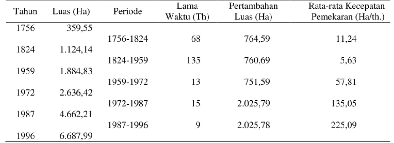 Tabel 1 Perubahan Wilayah Kota Yogyakarta dari Tahun 1756-1996  Tahun  Luas (Ha)  Periode  Lama  