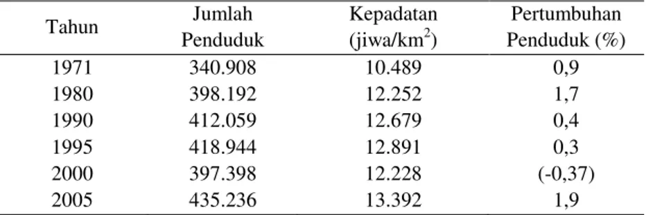 Tabel 2  Kepadatan dan Pertumbuhan Penduduk Kota Yogyakarta Tahun  Jumlah  Penduduk  Kepadatan (jiwa/km2)  Pertumbuhan  Penduduk (%)  1971  340.908  10.489  0,9  1980  398.192  12.252  1,7  1990  412.059  12.679  0,4  1995  418.944  12.891  0,3  2000  397.