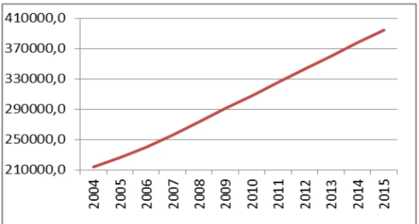 Gambar 1 Pertumbuhan Sepeda Motor di Kota Yogyakarta 2004-2008   dan Prediksi Sampai Tahun 2015