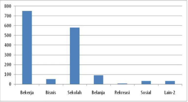 Gambar 4 Maksud Perjalanan 