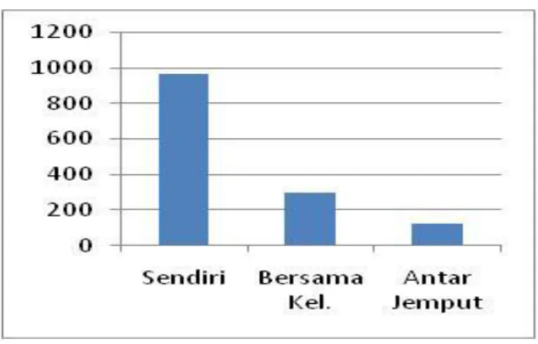 Gambar 6 Cara Bepergian 