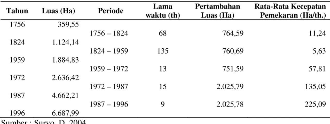 Tabel 2.   Perubahan Wilayah Kota Yogyakarta dari Tahun 1756 – 1996  Tahun Luas  (Ha)  Periode  Lama 