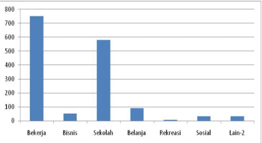 Gambar 6. Maksud Perjalanan 