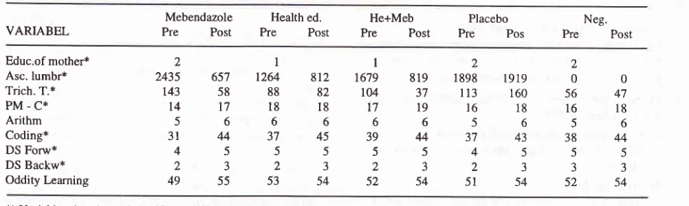 Table l. Means on all the variables of pre- and post-intervention measurements in hve groups.