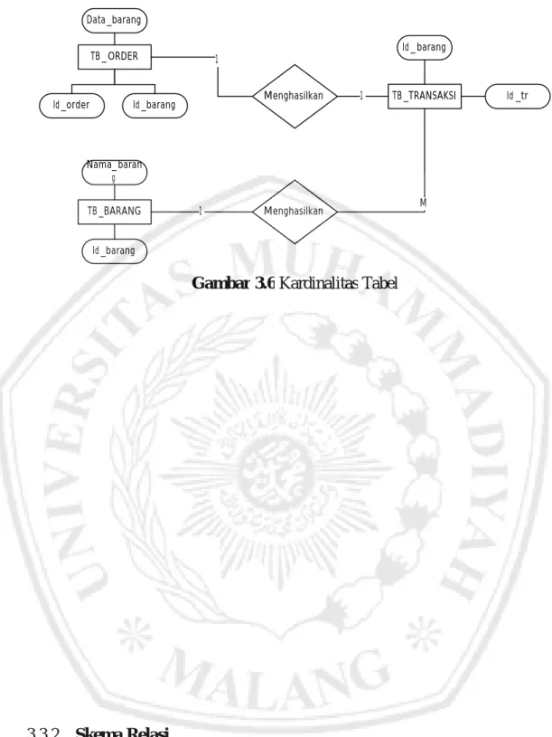 Gambar 3.6 Kardinalitas Tabel