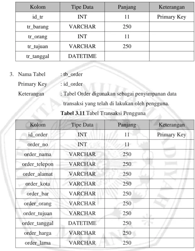 Tabel 3.11 Tabel Transaksi Pengguna