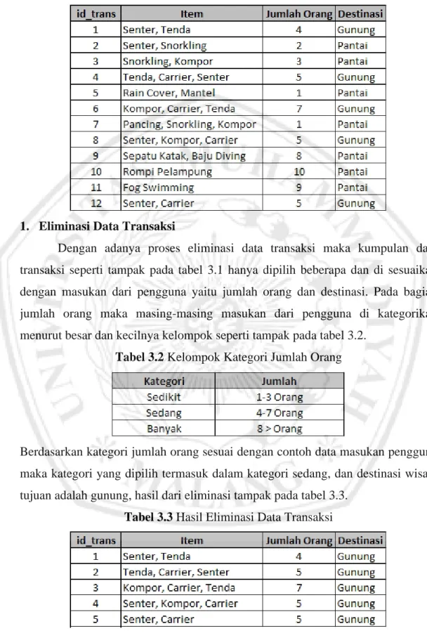 Tabel 3.1 Tabel Data Transaksi