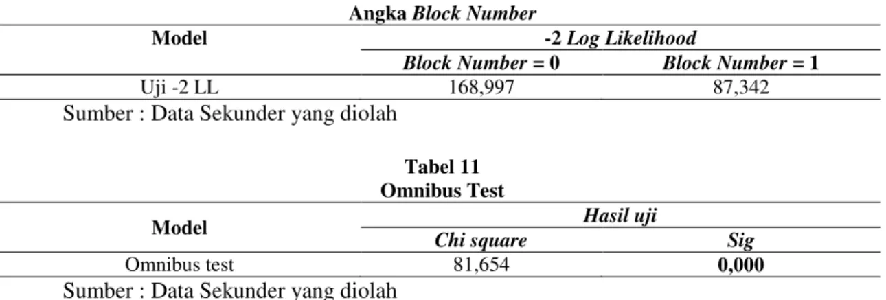 Tabel 9  Matriks klasifikasi  Observed  Predicted OGC  Percentage Correct  Non OGC  OGC 