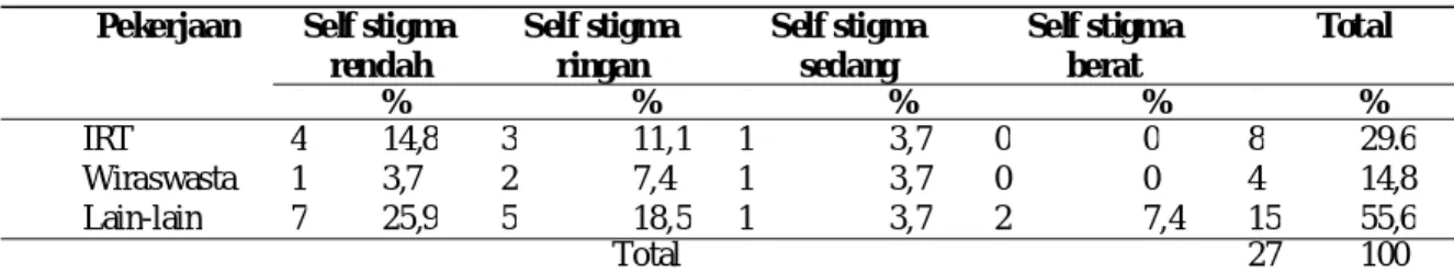 Tabel 4. Self  Stigma penderita HIV/AIDS berdasarkan pendidikan di poli CendanaTabel 3