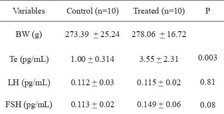 Table 1. Body weight and serum concentration of Te, LH, and FSH (pg/mL) in control group and in the group treated with buceng extract