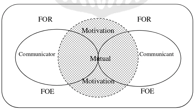 Figure 2: The creation of mutual understanding as equal motivation among actors 