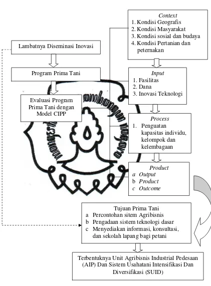 Gambar 1.Skema kerangka berpikir evaluasi progam Prima Tani model CIPP (contex, input, procces dan product) di Desa Palur Kecamatan Mojolaban Kabupaten Sukoharjo