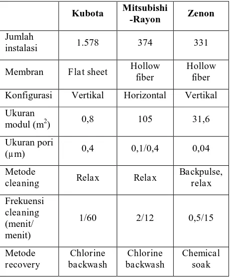 Tabel 5. Perbandingan bioreaktor membran [20] 