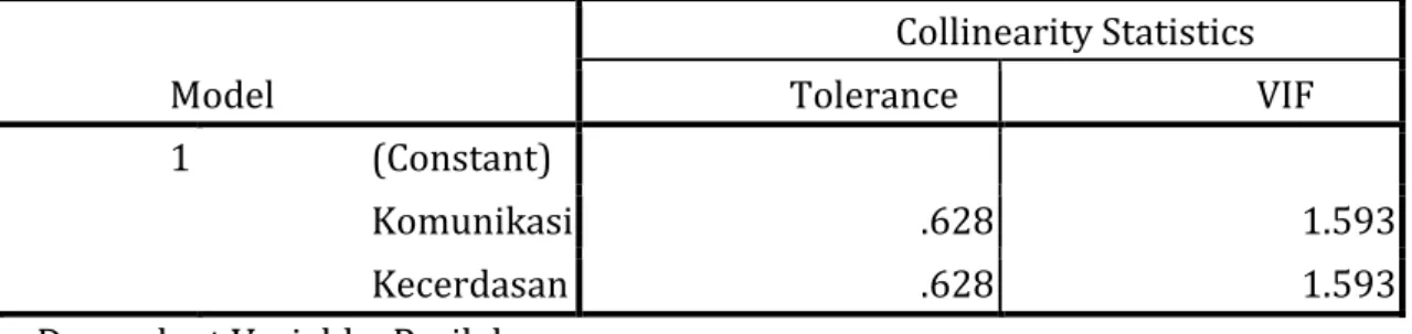 Tabel 3. Hasil Uji Heteroskedasitisitas 